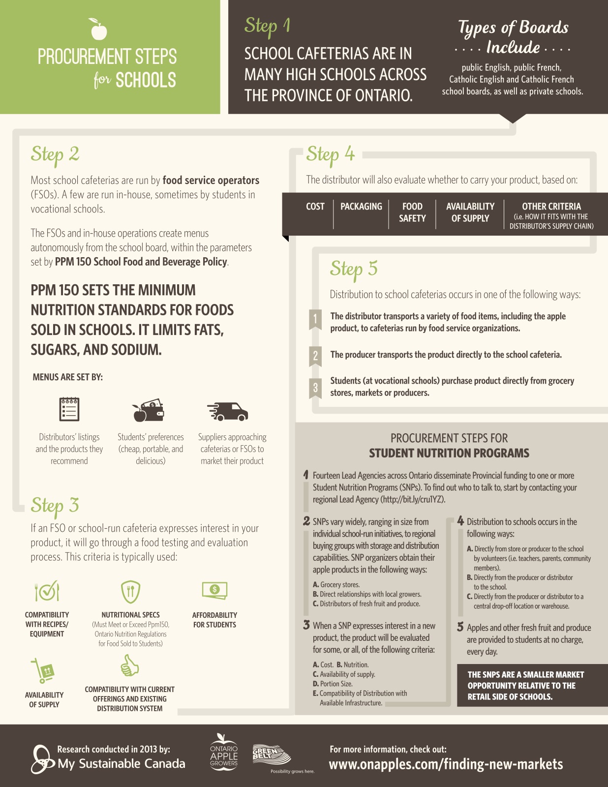 Ontario Apple Growers four institutional procurement pathways infographic