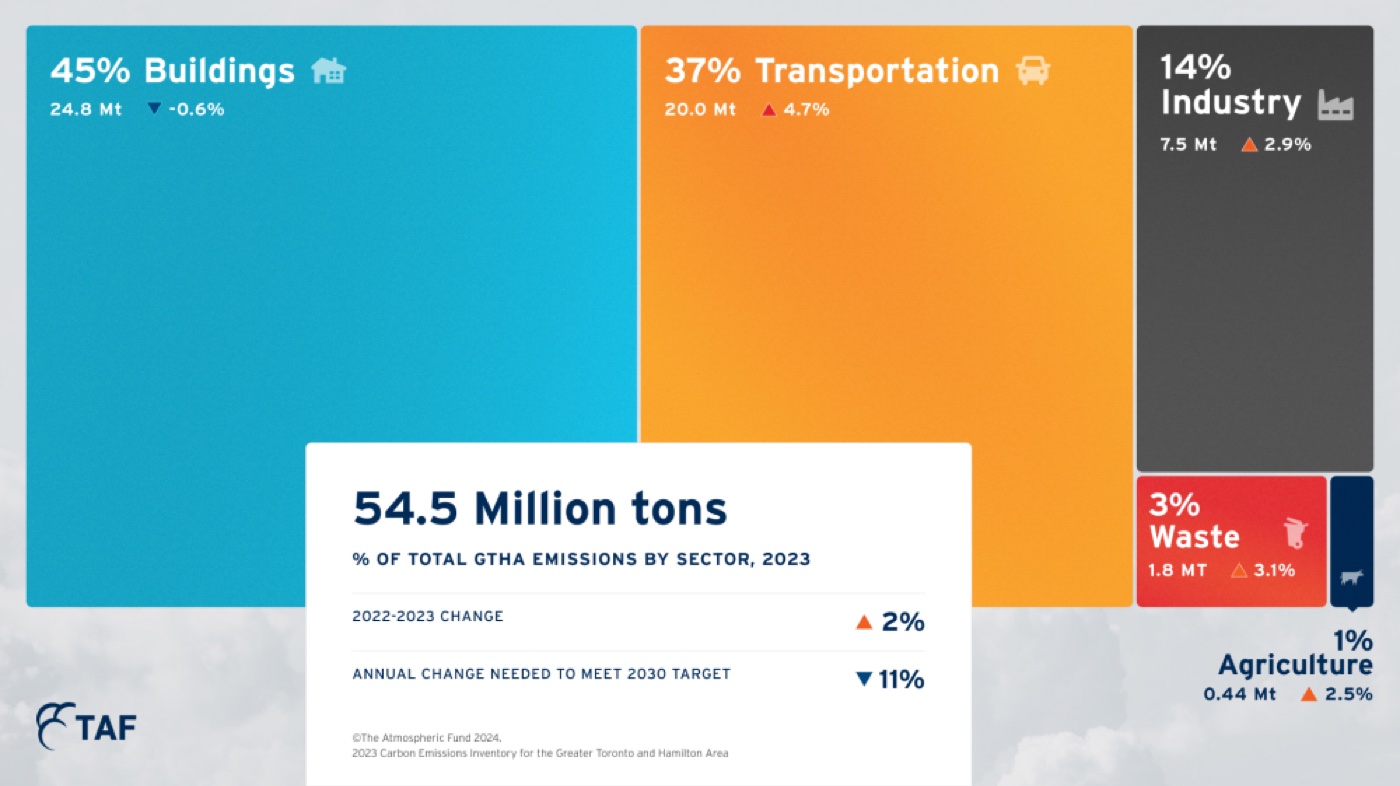 Sector emissions treemap