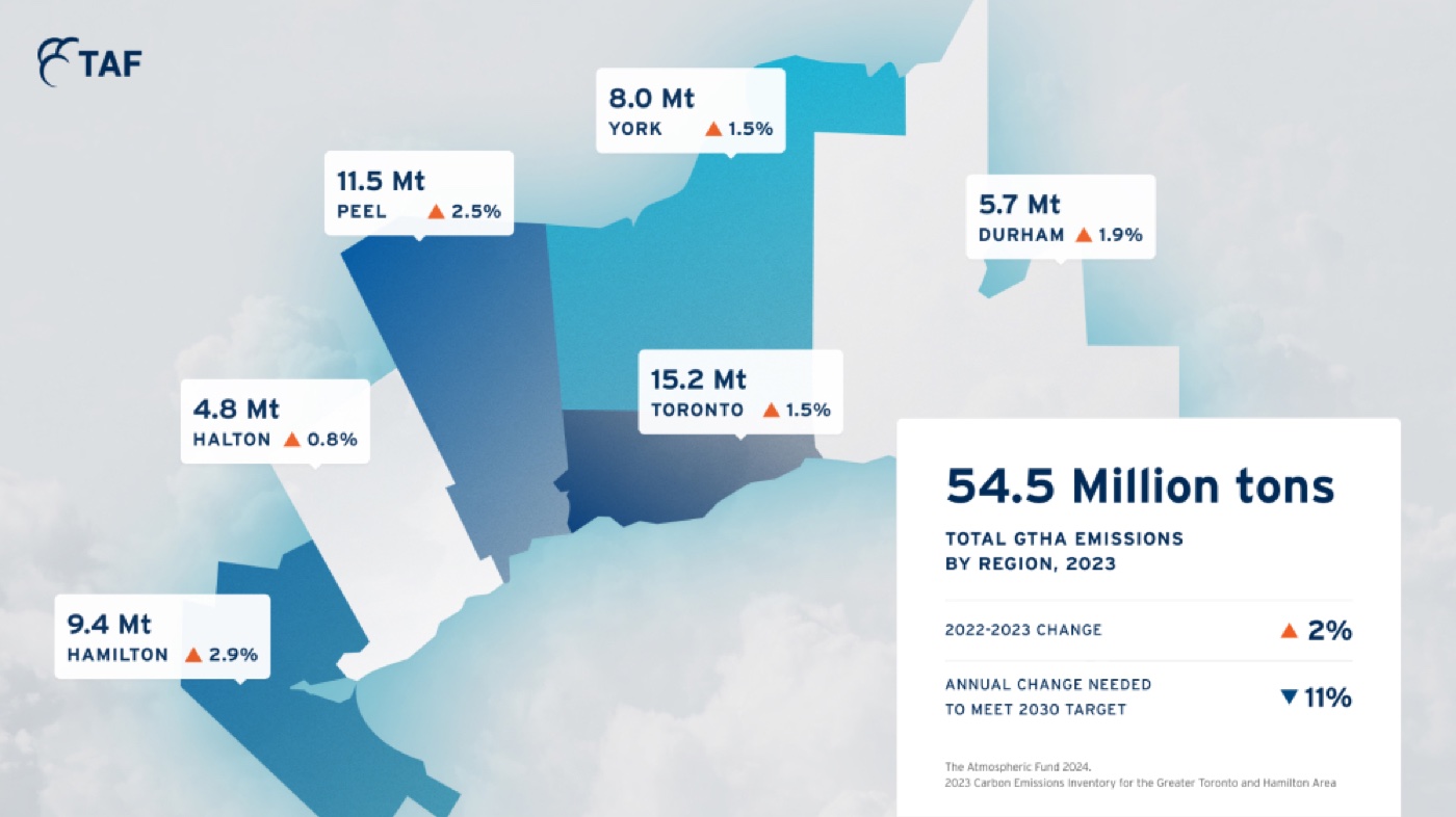 Regional emissions across the GTHA